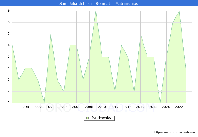 Numero de Matrimonios en el municipio de Sant Juli del Llor i Bonmat desde 1996 hasta el 2023 