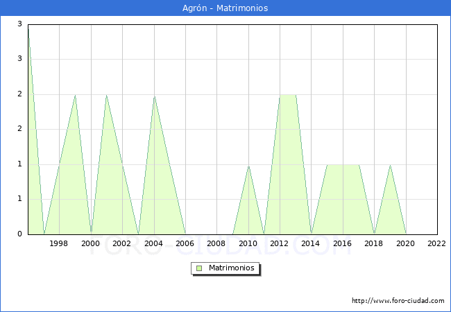Numero de Matrimonios en el municipio de Agrn desde 1996 hasta el 2022 
