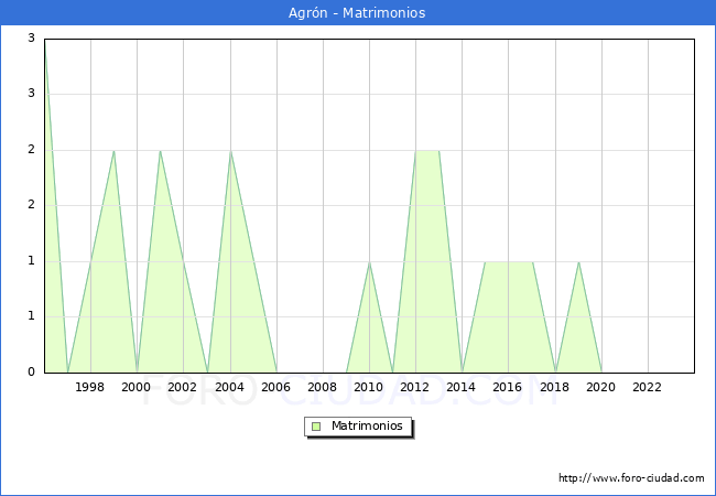 Numero de Matrimonios en el municipio de Agrn desde 1996 hasta el 2023 