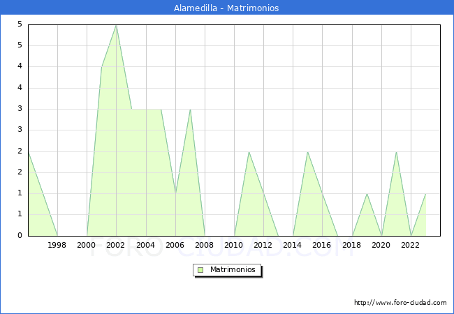 Numero de Matrimonios en el municipio de Alamedilla desde 1996 hasta el 2023 