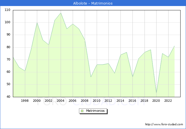 Numero de Matrimonios en el municipio de Albolote desde 1996 hasta el 2023 