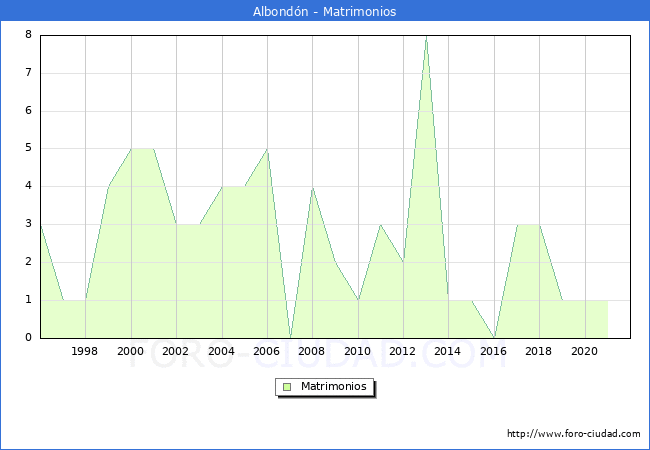Numero de Matrimonios en el municipio de Albondón desde 1996 hasta el 2021 