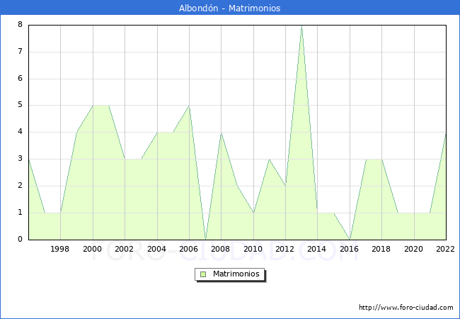 Numero de Matrimonios en el municipio de Albondn desde 1996 hasta el 2022 