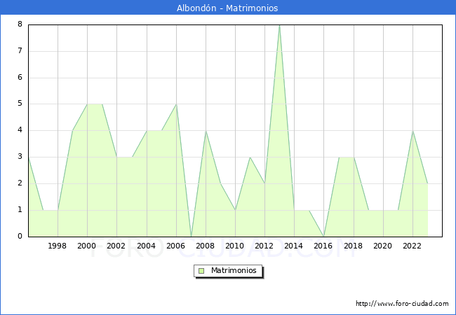 Numero de Matrimonios en el municipio de Albondn desde 1996 hasta el 2023 
