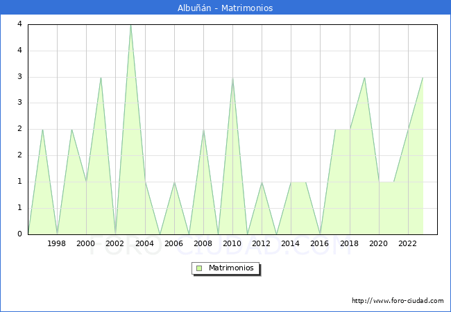 Numero de Matrimonios en el municipio de Albun desde 1996 hasta el 2023 