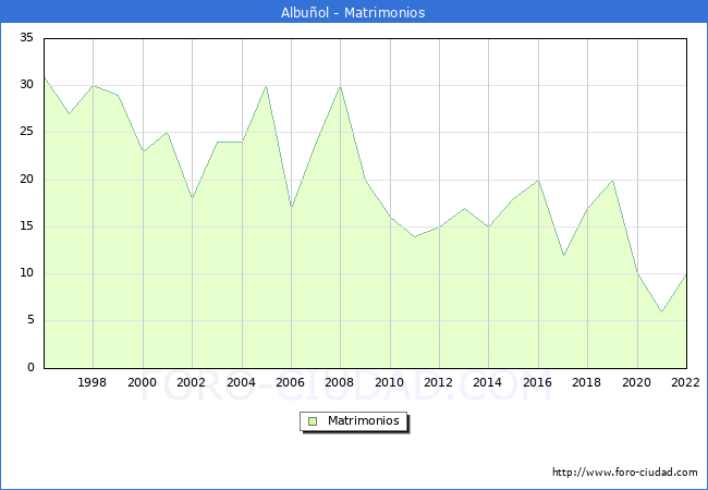 Numero de Matrimonios en el municipio de Albuol desde 1996 hasta el 2022 