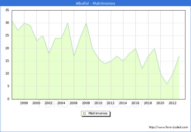 Numero de Matrimonios en el municipio de Albuol desde 1996 hasta el 2023 