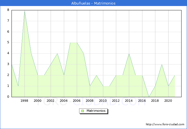 Numero de Matrimonios en el municipio de Albuñuelas desde 1996 hasta el 2021 