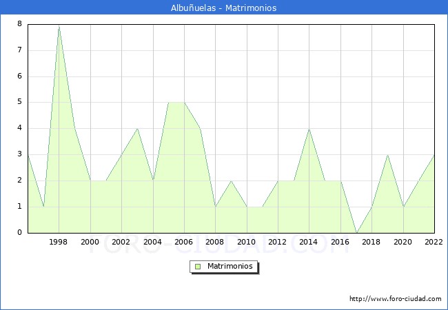 Numero de Matrimonios en el municipio de Albuuelas desde 1996 hasta el 2022 