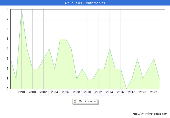 Numero de Matrimonios en el municipio de Albu�uelas desde 1996 hasta el 2023 