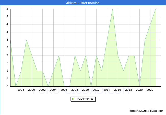 Numero de Matrimonios en el municipio de Aldeire desde 1996 hasta el 2023 