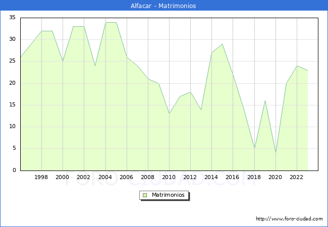 Numero de Matrimonios en el municipio de Alfacar desde 1996 hasta el 2023 