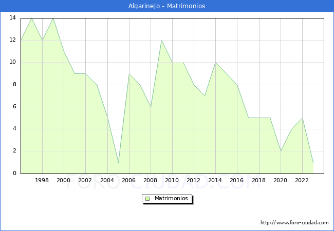 Numero de Matrimonios en el municipio de Algarinejo desde 1996 hasta el 2023 
