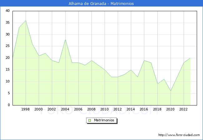 Numero de Matrimonios en el municipio de Alhama de Granada desde 1996 hasta el 2023 