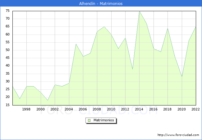 Numero de Matrimonios en el municipio de Alhendn desde 1996 hasta el 2022 