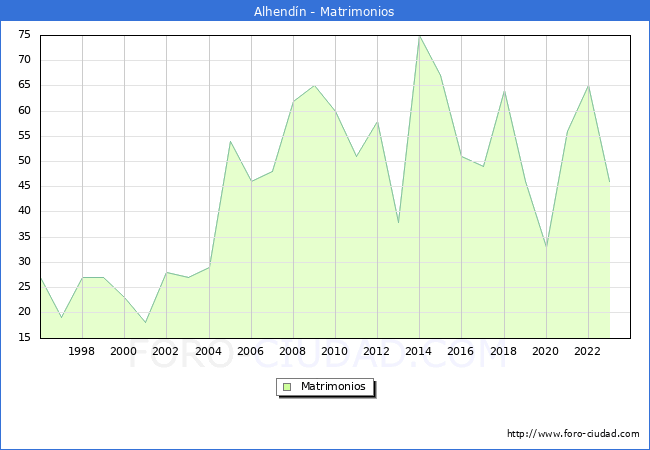 Numero de Matrimonios en el municipio de Alhendn desde 1996 hasta el 2023 