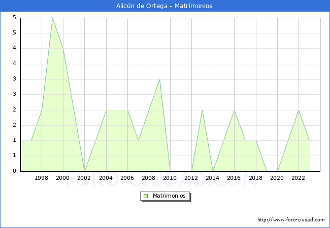 Numero de Matrimonios en el municipio de Alicn de Ortega desde 1996 hasta el 2023 