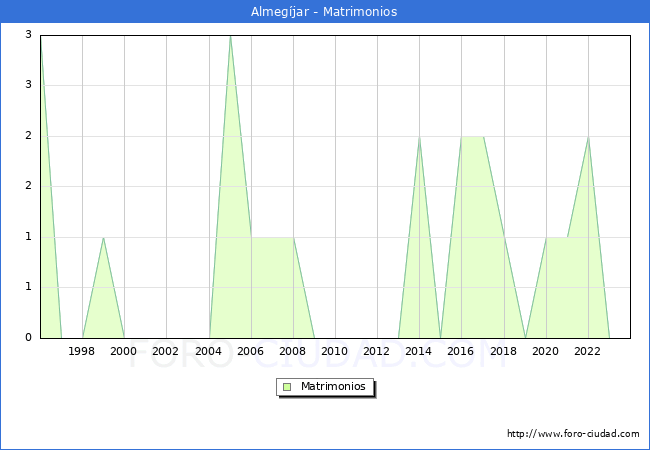 Numero de Matrimonios en el municipio de Almegjar desde 1996 hasta el 2023 