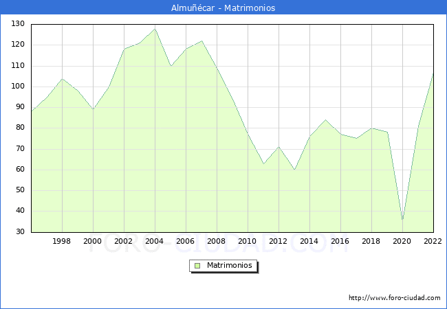 Numero de Matrimonios en el municipio de Almucar desde 1996 hasta el 2022 