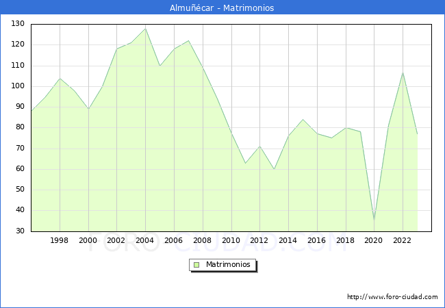 Numero de Matrimonios en el municipio de Almu��car desde 1996 hasta el 2023 