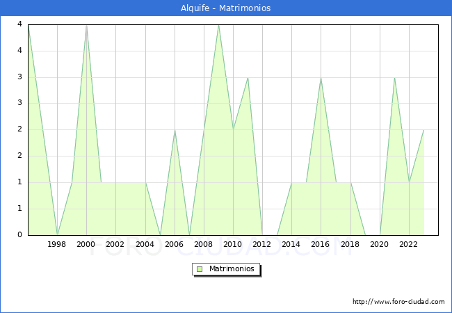 Numero de Matrimonios en el municipio de Alquife desde 1996 hasta el 2023 