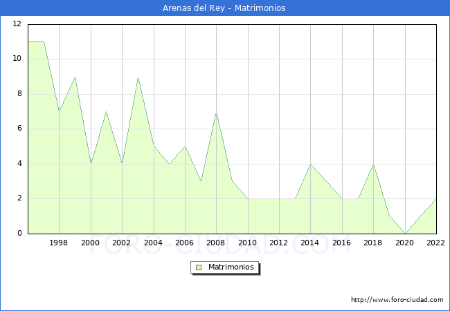 Numero de Matrimonios en el municipio de Arenas del Rey desde 1996 hasta el 2022 