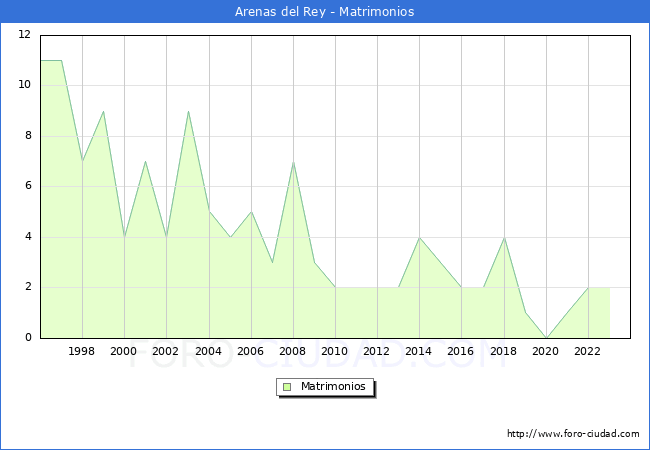 Numero de Matrimonios en el municipio de Arenas del Rey desde 1996 hasta el 2023 