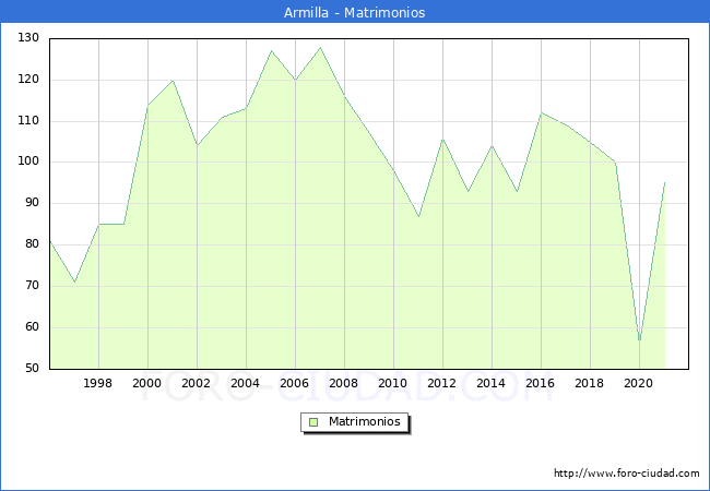 Numero de Matrimonios en el municipio de Armilla desde 1996 hasta el 2021 