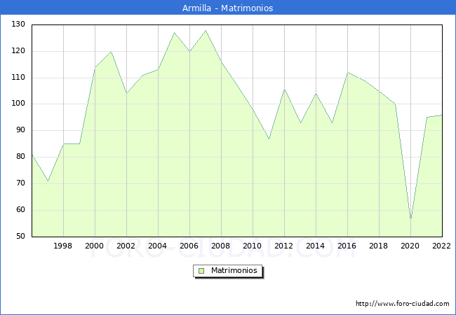 Numero de Matrimonios en el municipio de Armilla desde 1996 hasta el 2022 