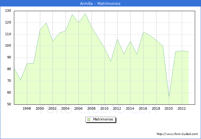Numero de Matrimonios en el municipio de Armilla desde 1996 hasta el 2023 
