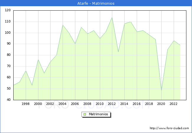 Numero de Matrimonios en el municipio de Atarfe desde 1996 hasta el 2023 