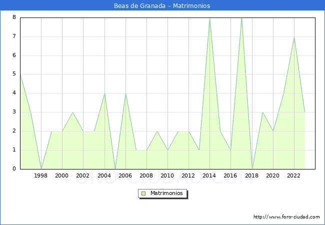 Numero de Matrimonios en el municipio de Beas de Granada desde 1996 hasta el 2023 