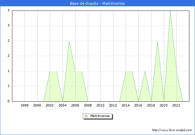 Numero de Matrimonios en el municipio de Beas de Guadix desde 1996 hasta el 2023 