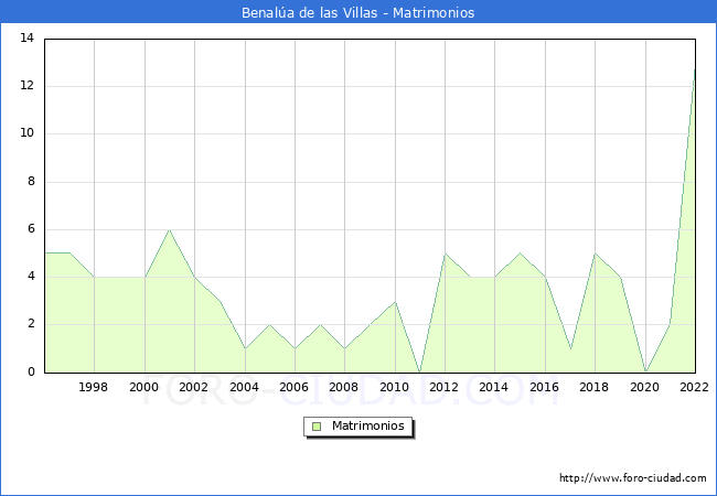 Numero de Matrimonios en el municipio de Benala de las Villas desde 1996 hasta el 2022 