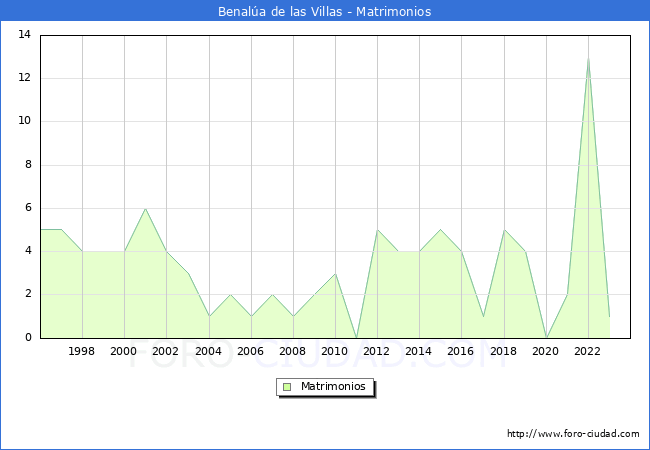 Numero de Matrimonios en el municipio de Benala de las Villas desde 1996 hasta el 2023 