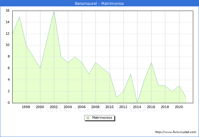 Numero de Matrimonios en el municipio de Benamaurel desde 1996 hasta el 2021 
