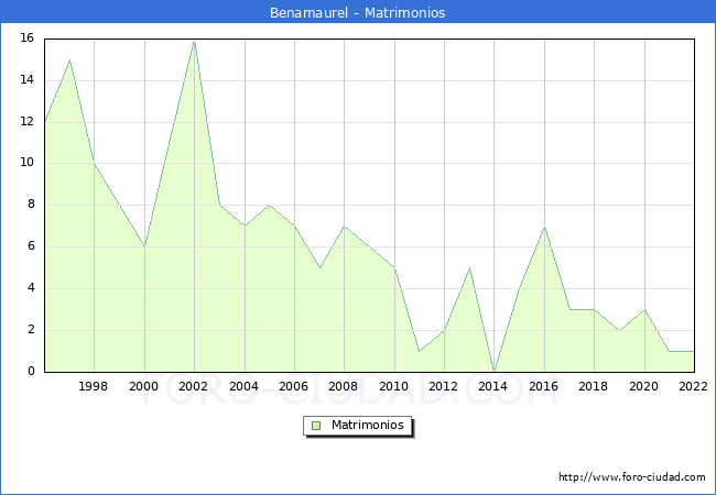 Numero de Matrimonios en el municipio de Benamaurel desde 1996 hasta el 2022 