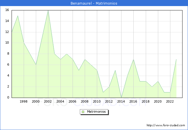 Numero de Matrimonios en el municipio de Benamaurel desde 1996 hasta el 2023 