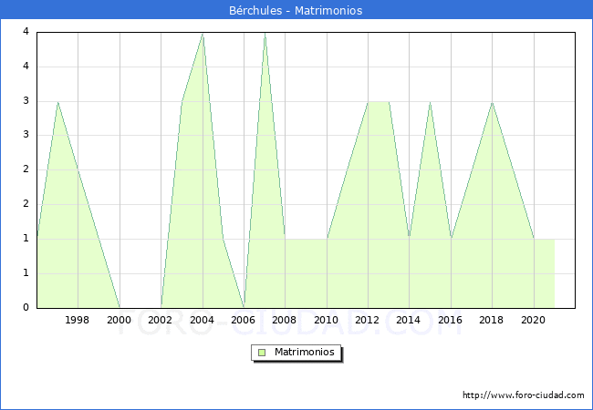 Numero de Matrimonios en el municipio de Bérchules desde 1996 hasta el 2021 