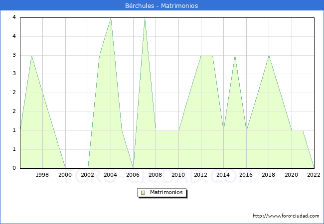 Numero de Matrimonios en el municipio de Brchules desde 1996 hasta el 2022 