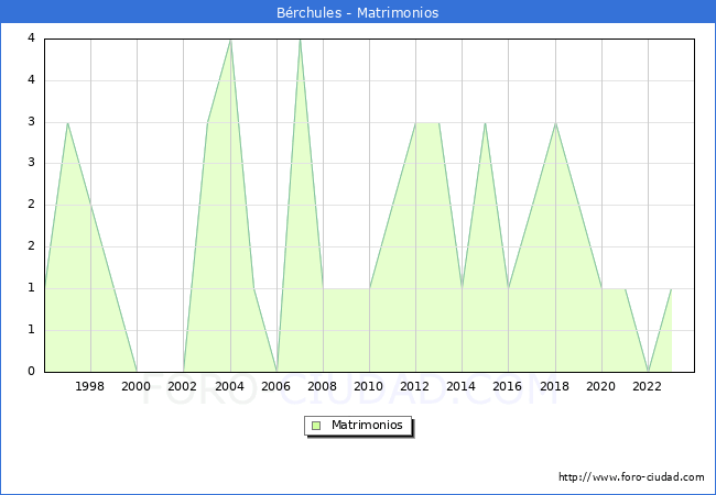 Numero de Matrimonios en el municipio de Brchules desde 1996 hasta el 2023 