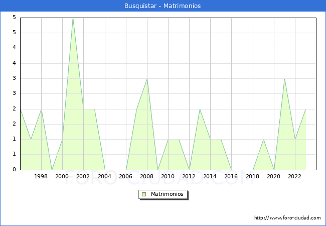 Numero de Matrimonios en el municipio de Busqustar desde 1996 hasta el 2023 