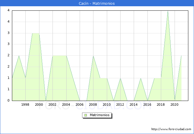 Numero de Matrimonios en el municipio de Cacn desde 1996 hasta el 2021 