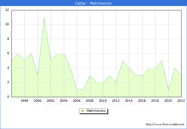 Numero de Matrimonios en el municipio de Cdiar desde 1996 hasta el 2022 