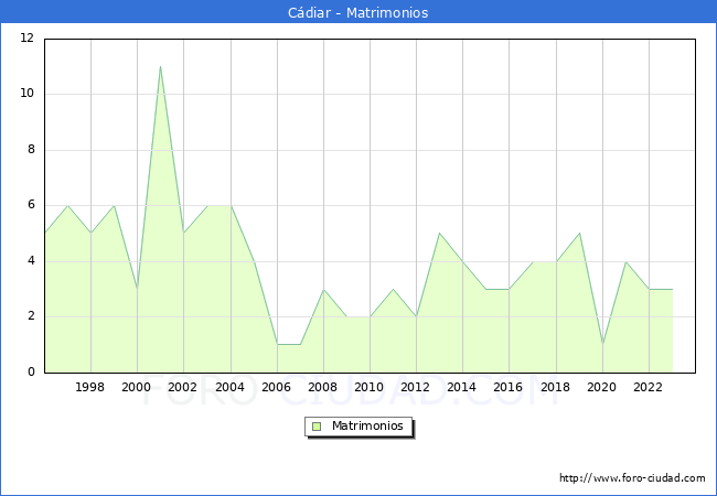 Numero de Matrimonios en el municipio de Cdiar desde 1996 hasta el 2023 