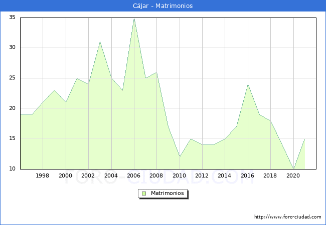 Numero de Matrimonios en el municipio de Cájar desde 1996 hasta el 2021 