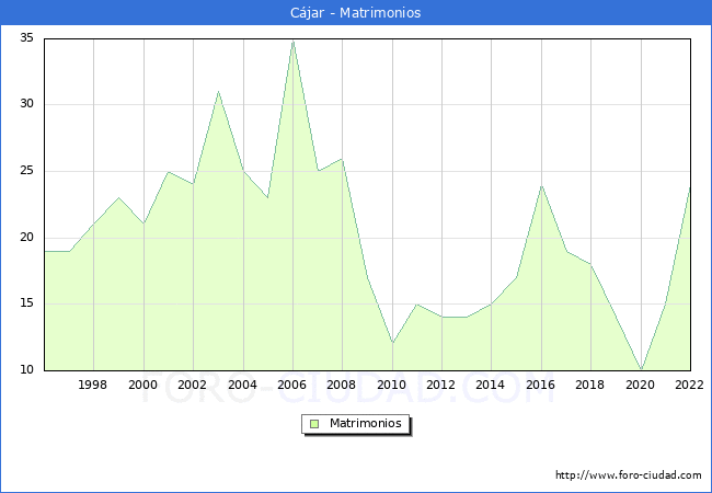 Numero de Matrimonios en el municipio de Cjar desde 1996 hasta el 2022 