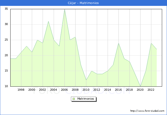 Numero de Matrimonios en el municipio de Cjar desde 1996 hasta el 2023 