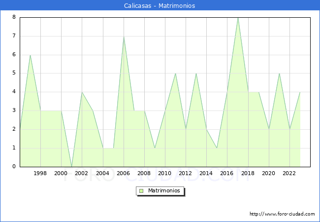 Numero de Matrimonios en el municipio de Calicasas desde 1996 hasta el 2023 