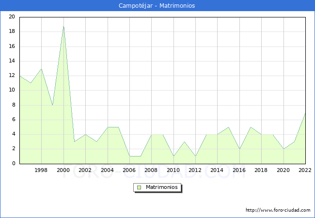 Numero de Matrimonios en el municipio de Campotjar desde 1996 hasta el 2022 